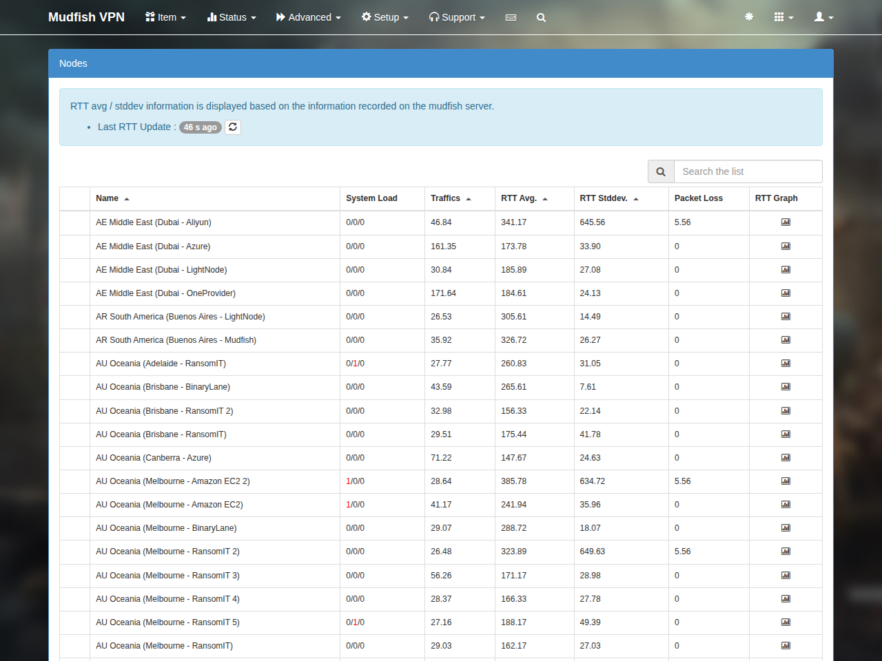Node status table with RTT averages and standard deviations