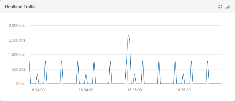 Realtime traffic