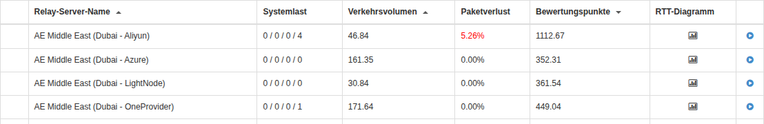Systemlast des Relay-Servers