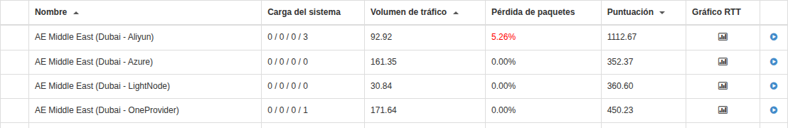 Columna Carga del sistema en la lista de nodos