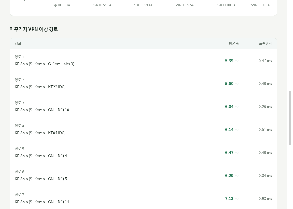 韓文測量畫面向下捲動後的 Mudfish VPN 預估路徑表格，顯示各中繼路徑的平均延遲與標準差。